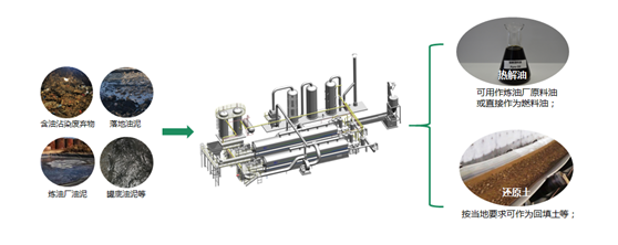 恒譽(yù)環(huán)保：污油泥無害化資源化處理解決方案
